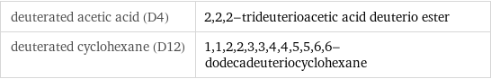 deuterated acetic acid (D4) | 2, 2, 2-trideuterioacetic acid deuterio ester deuterated cyclohexane (D12) | 1, 1, 2, 2, 3, 3, 4, 4, 5, 5, 6, 6-dodecadeuteriocyclohexane