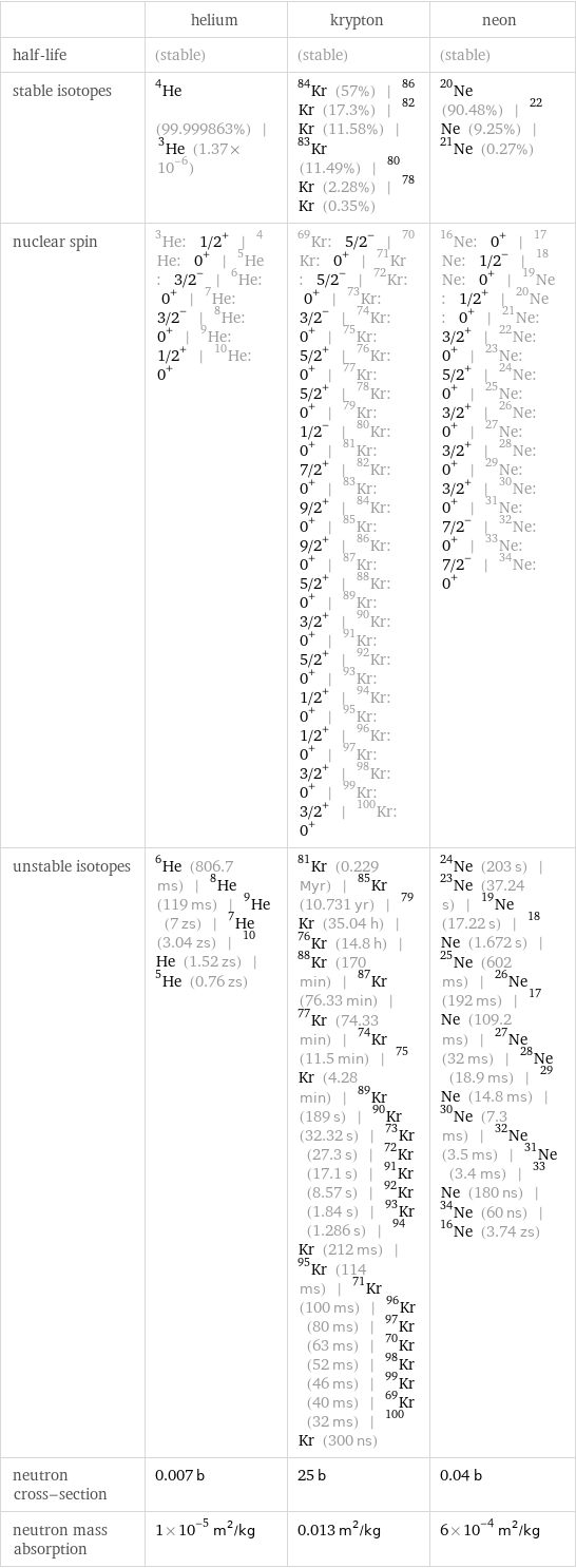  | helium | krypton | neon half-life | (stable) | (stable) | (stable) stable isotopes | He-4 (99.999863%) | He-3 (1.37×10^-6) | Kr-84 (57%) | Kr-86 (17.3%) | Kr-82 (11.58%) | Kr-83 (11.49%) | Kr-80 (2.28%) | Kr-78 (0.35%) | Ne-20 (90.48%) | Ne-22 (9.25%) | Ne-21 (0.27%) nuclear spin | He-3: 1/2^+ | He-4: 0^+ | He-5: 3/2^- | He-6: 0^+ | He-7: 3/2^- | He-8: 0^+ | He-9: 1/2^+ | He-10: 0^+ | Kr-69: 5/2^- | Kr-70: 0^+ | Kr-71: 5/2^- | Kr-72: 0^+ | Kr-73: 3/2^- | Kr-74: 0^+ | Kr-75: 5/2^+ | Kr-76: 0^+ | Kr-77: 5/2^+ | Kr-78: 0^+ | Kr-79: 1/2^- | Kr-80: 0^+ | Kr-81: 7/2^+ | Kr-82: 0^+ | Kr-83: 9/2^+ | Kr-84: 0^+ | Kr-85: 9/2^+ | Kr-86: 0^+ | Kr-87: 5/2^+ | Kr-88: 0^+ | Kr-89: 3/2^+ | Kr-90: 0^+ | Kr-91: 5/2^+ | Kr-92: 0^+ | Kr-93: 1/2^+ | Kr-94: 0^+ | Kr-95: 1/2^+ | Kr-96: 0^+ | Kr-97: 3/2^+ | Kr-98: 0^+ | Kr-99: 3/2^+ | Kr-100: 0^+ | Ne-16: 0^+ | Ne-17: 1/2^- | Ne-18: 0^+ | Ne-19: 1/2^+ | Ne-20: 0^+ | Ne-21: 3/2^+ | Ne-22: 0^+ | Ne-23: 5/2^+ | Ne-24: 0^+ | Ne-25: 3/2^+ | Ne-26: 0^+ | Ne-27: 3/2^+ | Ne-28: 0^+ | Ne-29: 3/2^+ | Ne-30: 0^+ | Ne-31: 7/2^- | Ne-32: 0^+ | Ne-33: 7/2^- | Ne-34: 0^+ unstable isotopes | He-6 (806.7 ms) | He-8 (119 ms) | He-9 (7 zs) | He-7 (3.04 zs) | He-10 (1.52 zs) | He-5 (0.76 zs) | Kr-81 (0.229 Myr) | Kr-85 (10.731 yr) | Kr-79 (35.04 h) | Kr-76 (14.8 h) | Kr-88 (170 min) | Kr-87 (76.33 min) | Kr-77 (74.33 min) | Kr-74 (11.5 min) | Kr-75 (4.28 min) | Kr-89 (189 s) | Kr-90 (32.32 s) | Kr-73 (27.3 s) | Kr-72 (17.1 s) | Kr-91 (8.57 s) | Kr-92 (1.84 s) | Kr-93 (1.286 s) | Kr-94 (212 ms) | Kr-95 (114 ms) | Kr-71 (100 ms) | Kr-96 (80 ms) | Kr-97 (63 ms) | Kr-70 (52 ms) | Kr-98 (46 ms) | Kr-99 (40 ms) | Kr-69 (32 ms) | Kr-100 (300 ns) | Ne-24 (203 s) | Ne-23 (37.24 s) | Ne-19 (17.22 s) | Ne-18 (1.672 s) | Ne-25 (602 ms) | Ne-26 (192 ms) | Ne-17 (109.2 ms) | Ne-27 (32 ms) | Ne-28 (18.9 ms) | Ne-29 (14.8 ms) | Ne-30 (7.3 ms) | Ne-32 (3.5 ms) | Ne-31 (3.4 ms) | Ne-33 (180 ns) | Ne-34 (60 ns) | Ne-16 (3.74 zs) neutron cross-section | 0.007 b | 25 b | 0.04 b neutron mass absorption | 1×10^-5 m^2/kg | 0.013 m^2/kg | 6×10^-4 m^2/kg