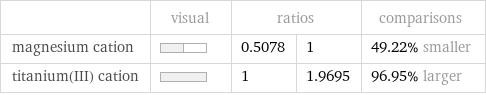  | visual | ratios | | comparisons magnesium cation | | 0.5078 | 1 | 49.22% smaller titanium(III) cation | | 1 | 1.9695 | 96.95% larger