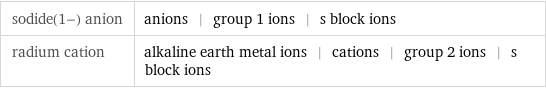 sodide(1-) anion | anions | group 1 ions | s block ions radium cation | alkaline earth metal ions | cations | group 2 ions | s block ions