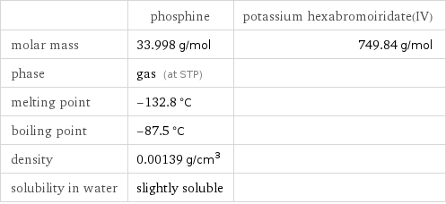  | phosphine | potassium hexabromoiridate(IV) molar mass | 33.998 g/mol | 749.84 g/mol phase | gas (at STP) |  melting point | -132.8 °C |  boiling point | -87.5 °C |  density | 0.00139 g/cm^3 |  solubility in water | slightly soluble | 