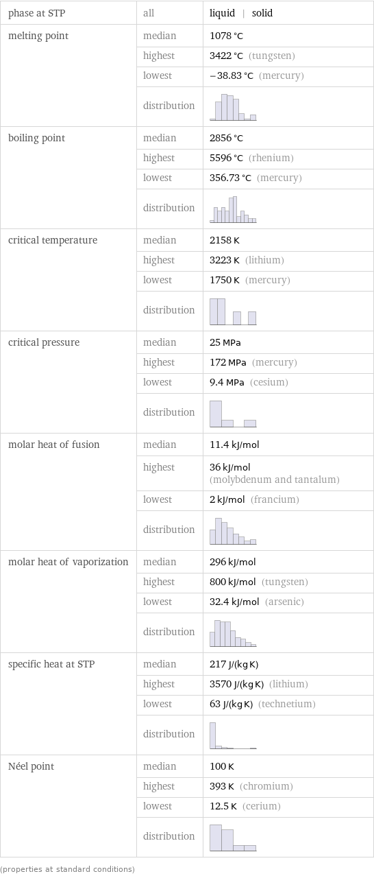 phase at STP | all | liquid | solid melting point | median | 1078 °C  | highest | 3422 °C (tungsten)  | lowest | -38.83 °C (mercury)  | distribution |  boiling point | median | 2856 °C  | highest | 5596 °C (rhenium)  | lowest | 356.73 °C (mercury)  | distribution |  critical temperature | median | 2158 K  | highest | 3223 K (lithium)  | lowest | 1750 K (mercury)  | distribution |  critical pressure | median | 25 MPa  | highest | 172 MPa (mercury)  | lowest | 9.4 MPa (cesium)  | distribution |  molar heat of fusion | median | 11.4 kJ/mol  | highest | 36 kJ/mol (molybdenum and tantalum)  | lowest | 2 kJ/mol (francium)  | distribution |  molar heat of vaporization | median | 296 kJ/mol  | highest | 800 kJ/mol (tungsten)  | lowest | 32.4 kJ/mol (arsenic)  | distribution |  specific heat at STP | median | 217 J/(kg K)  | highest | 3570 J/(kg K) (lithium)  | lowest | 63 J/(kg K) (technetium)  | distribution |  Néel point | median | 100 K  | highest | 393 K (chromium)  | lowest | 12.5 K (cerium)  | distribution |  (properties at standard conditions)