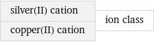 silver(II) cation copper(II) cation | ion class