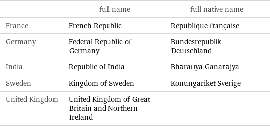  | full name | full native name France | French Republic | République française Germany | Federal Republic of Germany | Bundesrepublik Deutschland India | Republic of India | Bhāratīya Gaṇarājya Sweden | Kingdom of Sweden | Konungariket Sverige United Kingdom | United Kingdom of Great Britain and Northern Ireland | 