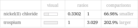  | visual | ratios | | comparisons nickel(II) chloride | | 0.3302 | 1 | 66.98% smaller trospium | | 1 | 3.029 | 202.9% larger