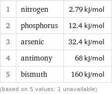 1 | nitrogen | 2.79 kJ/mol 2 | phosphorus | 12.4 kJ/mol 3 | arsenic | 32.4 kJ/mol 4 | antimony | 68 kJ/mol 5 | bismuth | 160 kJ/mol (based on 5 values; 1 unavailable)