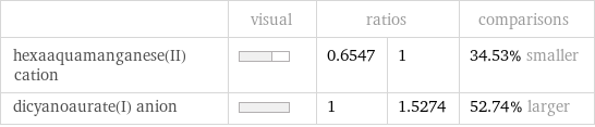  | visual | ratios | | comparisons hexaaquamanganese(II) cation | | 0.6547 | 1 | 34.53% smaller dicyanoaurate(I) anion | | 1 | 1.5274 | 52.74% larger