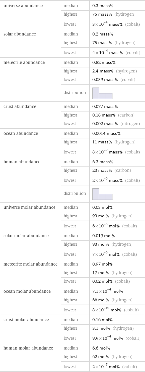 universe abundance | median | 0.3 mass%  | highest | 75 mass% (hydrogen)  | lowest | 3×10^-4 mass% (cobalt) solar abundance | median | 0.2 mass%  | highest | 75 mass% (hydrogen)  | lowest | 4×10^-4 mass% (cobalt) meteorite abundance | median | 0.82 mass%  | highest | 2.4 mass% (hydrogen)  | lowest | 0.059 mass% (cobalt)  | distribution |  crust abundance | median | 0.077 mass%  | highest | 0.18 mass% (carbon)  | lowest | 0.002 mass% (nitrogen) ocean abundance | median | 0.0014 mass%  | highest | 11 mass% (hydrogen)  | lowest | 8×10^-9 mass% (cobalt) human abundance | median | 6.3 mass%  | highest | 23 mass% (carbon)  | lowest | 2×10^-6 mass% (cobalt)  | distribution |  universe molar abundance | median | 0.03 mol%  | highest | 93 mol% (hydrogen)  | lowest | 6×10^-6 mol% (cobalt) solar molar abundance | median | 0.019 mol%  | highest | 93 mol% (hydrogen)  | lowest | 7×10^-6 mol% (cobalt) meteorite molar abundance | median | 0.97 mol%  | highest | 17 mol% (hydrogen)  | lowest | 0.02 mol% (cobalt) ocean molar abundance | median | 7.1×10^-4 mol%  | highest | 66 mol% (hydrogen)  | lowest | 8×10^-10 mol% (cobalt) crust molar abundance | median | 0.16 mol%  | highest | 3.1 mol% (hydrogen)  | lowest | 9.9×10^-4 mol% (cobalt) human molar abundance | median | 6.6 mol%  | highest | 62 mol% (hydrogen)  | lowest | 2×10^-7 mol% (cobalt)