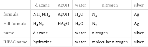  | diazane | AgOH | water | nitrogen | silver formula | NH_2NH_2 | AgOH | H_2O | N_2 | Ag Hill formula | H_4N_2 | HAgO | H_2O | N_2 | Ag name | diazane | | water | nitrogen | silver IUPAC name | hydrazine | | water | molecular nitrogen | silver