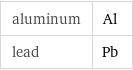 aluminum | Al lead | Pb