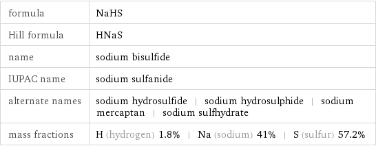 formula | NaHS Hill formula | HNaS name | sodium bisulfide IUPAC name | sodium sulfanide alternate names | sodium hydrosulfide | sodium hydrosulphide | sodium mercaptan | sodium sulfhydrate mass fractions | H (hydrogen) 1.8% | Na (sodium) 41% | S (sulfur) 57.2%