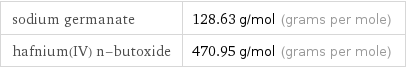 sodium germanate | 128.63 g/mol (grams per mole) hafnium(IV) n-butoxide | 470.95 g/mol (grams per mole)