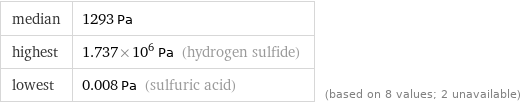 median | 1293 Pa highest | 1.737×10^6 Pa (hydrogen sulfide) lowest | 0.008 Pa (sulfuric acid) | (based on 8 values; 2 unavailable)