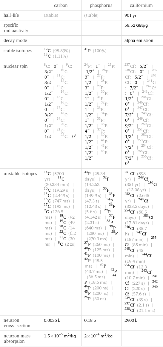  | carbon | phosphorus | californium half-life | (stable) | (stable) | 901 yr specific radioactivity | | | 58.52 GBq/g decay mode | | | alpha emission stable isotopes | C-12 (98.89%) | C-13 (1.11%) | P-31 (100%) |  nuclear spin | C-8: 0^+ | C-9: 3/2^- | C-10: 0^+ | C-11: 3/2^- | C-12: 0^+ | C-13: 1/2^- | C-14: 0^+ | C-15: 1/2^+ | C-16: 0^+ | C-17: 3/2^+ | C-18: 0^+ | C-19: 1/2^+ | C-20: 0^+ | C-21: 1/2^+ | C-22: 0^+ | P-24: 1^+ | P-25: 1/2^+ | P-26: 3^+ | P-27: 1/2^+ | P-28: 3^+ | P-29: 1/2^+ | P-30: 1^+ | P-31: 1/2^+ | P-32: 1^+ | P-33: 1/2^+ | P-34: 1^+ | P-35: 1/2^+ | P-36: 4^- | P-37: 1/2^+ | P-39: 1/2^+ | P-41: 1/2^+ | P-43: 1/2^+ | P-45: 1/2^+ | Cf-237: 5/2^+ | Cf-238: 0^+ | Cf-239: 5/2^+ | Cf-240: 0^+ | Cf-241: 7/2^- | Cf-242: 0^+ | Cf-243: 1/2^+ | Cf-244: 0^+ | Cf-246: 0^+ | Cf-247: 7/2^+ | Cf-248: 0^+ | Cf-249: 9/2^- | Cf-250: 0^+ | Cf-251: 1/2^+ | Cf-252: 0^+ | Cf-253: 7/2^+ | Cf-254: 0^+ | Cf-255: 7/2^+ | Cf-256: 0^+ unstable isotopes | C-14 (5700 yr) | C-11 (20.334 min) | C-10 (19.29 s) | C-15 (2.449 s) | C-16 (747 ms) | C-17 (193 ms) | C-9 (126.5 ms) | C-18 (92 ms) | C-19 (49 ms) | C-20 (14 ms) | C-22 (6.2 ms) | C-21 (30 ns) | C-8 (2 zs) | P-33 (25.34 days) | P-32 (14.262 days) | P-30 (149.9 s) | P-35 (47.3 s) | P-34 (12.43 s) | P-36 (5.6 s) | P-29 (4.142 s) | P-37 (2.31 s) | P-38 (640 ms) | P-39 (280 ms) | P-28 (270.3 ms) | P-27 (260 ms) | P-40 (125 ms) | P-41 (100 ms) | P-42 (48.5 ms) | P-26 (43.7 ms) | P-43 (36.5 ms) | P-44 (18.5 ms) | P-46 (200 ns) | P-45 (200 ns) | P-25 (30 ns) | Cf-251 (898 yr) | Cf-249 (351 yr) | Cf-250 (13.08 yr) | Cf-252 (2.645 yr) | Cf-248 (333.5 days) | Cf-254 (60.5 days) | Cf-253 (17.81 days) | Cf-246 (35.7 h) | Cf-247 (187 min) | Cf-255 (85 min) | Cf-245 (45 min) | Cf-244 (19.4 min) | Cf-256 (12.3 min) | Cf-243 (10.7 min) | Cf-241 (227 s) | Cf-242 (220 s) | Cf-240 (57.6 s) | Cf-239 (39 s) | Cf-237 (2.1 s) | Cf-238 (21.1 ms) neutron cross-section | 0.0035 b | 0.18 b | 2900 b neutron mass absorption | 1.5×10^-5 m^2/kg | 2×10^-4 m^2/kg | 