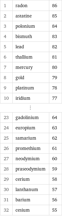 1 | radon | 86 2 | astatine | 85 3 | polonium | 84 4 | bismuth | 83 5 | lead | 82 6 | thallium | 81 7 | mercury | 80 8 | gold | 79 9 | platinum | 78 10 | iridium | 77 ⋮ | |  23 | gadolinium | 64 24 | europium | 63 25 | samarium | 62 26 | promethium | 61 27 | neodymium | 60 28 | praseodymium | 59 29 | cerium | 58 30 | lanthanum | 57 31 | barium | 56 32 | cesium | 55