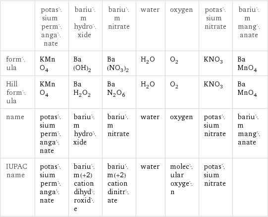  | potassium permanganate | barium hydroxide | barium nitrate | water | oxygen | potassium nitrate | barium manganate formula | KMnO_4 | Ba(OH)_2 | Ba(NO_3)_2 | H_2O | O_2 | KNO_3 | BaMnO_4 Hill formula | KMnO_4 | BaH_2O_2 | BaN_2O_6 | H_2O | O_2 | KNO_3 | BaMnO_4 name | potassium permanganate | barium hydroxide | barium nitrate | water | oxygen | potassium nitrate | barium manganate IUPAC name | potassium permanganate | barium(+2) cation dihydroxide | barium(+2) cation dinitrate | water | molecular oxygen | potassium nitrate | 