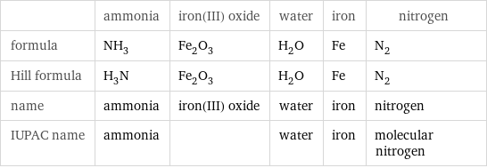  | ammonia | iron(III) oxide | water | iron | nitrogen formula | NH_3 | Fe_2O_3 | H_2O | Fe | N_2 Hill formula | H_3N | Fe_2O_3 | H_2O | Fe | N_2 name | ammonia | iron(III) oxide | water | iron | nitrogen IUPAC name | ammonia | | water | iron | molecular nitrogen