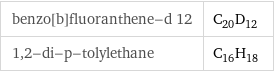 benzo[b]fluoranthene-d 12 | C_20D_12 1, 2-di-p-tolylethane | C_16H_18