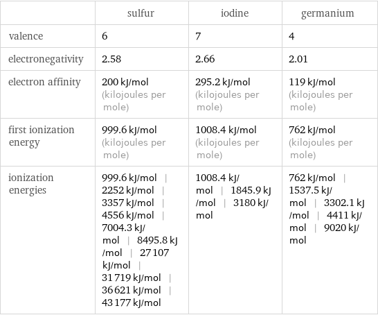  | sulfur | iodine | germanium valence | 6 | 7 | 4 electronegativity | 2.58 | 2.66 | 2.01 electron affinity | 200 kJ/mol (kilojoules per mole) | 295.2 kJ/mol (kilojoules per mole) | 119 kJ/mol (kilojoules per mole) first ionization energy | 999.6 kJ/mol (kilojoules per mole) | 1008.4 kJ/mol (kilojoules per mole) | 762 kJ/mol (kilojoules per mole) ionization energies | 999.6 kJ/mol | 2252 kJ/mol | 3357 kJ/mol | 4556 kJ/mol | 7004.3 kJ/mol | 8495.8 kJ/mol | 27107 kJ/mol | 31719 kJ/mol | 36621 kJ/mol | 43177 kJ/mol | 1008.4 kJ/mol | 1845.9 kJ/mol | 3180 kJ/mol | 762 kJ/mol | 1537.5 kJ/mol | 3302.1 kJ/mol | 4411 kJ/mol | 9020 kJ/mol