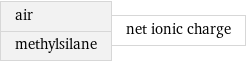 air methylsilane | net ionic charge