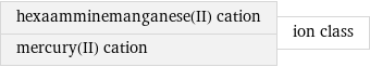 hexaamminemanganese(II) cation mercury(II) cation | ion class