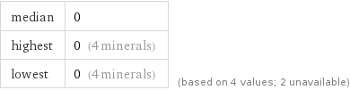 median | 0 highest | 0 (4 minerals) lowest | 0 (4 minerals) | (based on 4 values; 2 unavailable)