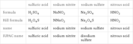  | sulfuric acid | sodium nitrite | sodium sulfate | nitrous acid formula | H_2SO_4 | NaNO_2 | Na_2SO_4 | HNO_2 Hill formula | H_2O_4S | NNaO_2 | Na_2O_4S | HNO_2 name | sulfuric acid | sodium nitrite | sodium sulfate | nitrous acid IUPAC name | sulfuric acid | sodium nitrite | disodium sulfate | nitrous acid