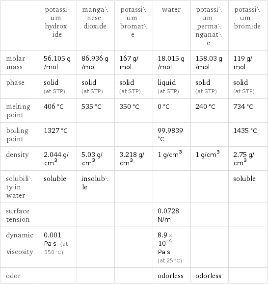  | potassium hydroxide | manganese dioxide | potassium bromate | water | potassium permanganate | potassium bromide molar mass | 56.105 g/mol | 86.936 g/mol | 167 g/mol | 18.015 g/mol | 158.03 g/mol | 119 g/mol phase | solid (at STP) | solid (at STP) | solid (at STP) | liquid (at STP) | solid (at STP) | solid (at STP) melting point | 406 °C | 535 °C | 350 °C | 0 °C | 240 °C | 734 °C boiling point | 1327 °C | | | 99.9839 °C | | 1435 °C density | 2.044 g/cm^3 | 5.03 g/cm^3 | 3.218 g/cm^3 | 1 g/cm^3 | 1 g/cm^3 | 2.75 g/cm^3 solubility in water | soluble | insoluble | | | | soluble surface tension | | | | 0.0728 N/m | |  dynamic viscosity | 0.001 Pa s (at 550 °C) | | | 8.9×10^-4 Pa s (at 25 °C) | |  odor | | | | odorless | odorless | 