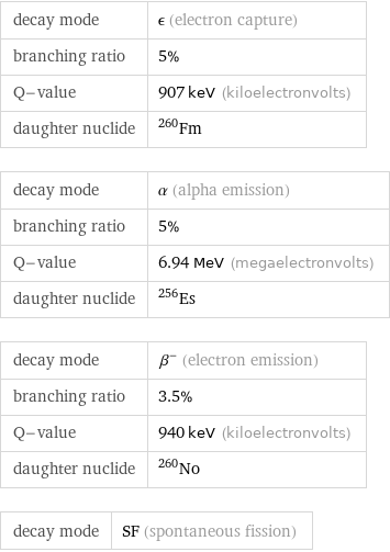 decay mode | ϵ (electron capture) branching ratio | 5% Q-value | 907 keV (kiloelectronvolts) daughter nuclide | Fm-260 decay mode | α (alpha emission) branching ratio | 5% Q-value | 6.94 MeV (megaelectronvolts) daughter nuclide | Es-256 decay mode | β^- (electron emission) branching ratio | 3.5% Q-value | 940 keV (kiloelectronvolts) daughter nuclide | No-260 decay mode | SF (spontaneous fission)