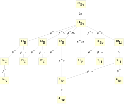 Decay chain Be-16