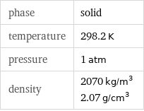 phase | solid temperature | 298.2 K pressure | 1 atm density | 2070 kg/m^3 2.07 g/cm^3