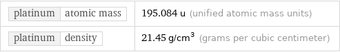 platinum | atomic mass | 195.084 u (unified atomic mass units) platinum | density | 21.45 g/cm^3 (grams per cubic centimeter)