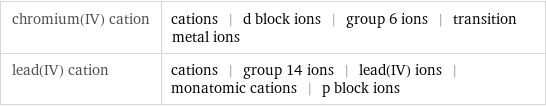 chromium(IV) cation | cations | d block ions | group 6 ions | transition metal ions lead(IV) cation | cations | group 14 ions | lead(IV) ions | monatomic cations | p block ions