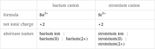  | barium cation | strontium cation formula | Ba^(2+) | Sr^(2+) net ionic charge | +2 | +2 alternate names | barium ion | barium(II) | barium(2+) | strontium ion | strontium(II) | strontium(2+)