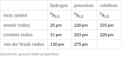  | hydrogen | potassium | rubidium term symbol | ^2S_(1/2) | ^2S_(1/2) | ^2S_(1/2) atomic radius | 25 pm | 220 pm | 235 pm covalent radius | 31 pm | 203 pm | 220 pm van der Waals radius | 120 pm | 275 pm |  (electronic ground state properties)