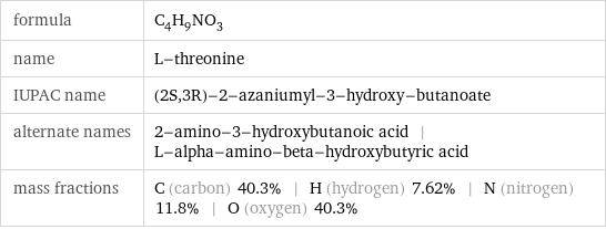 formula | C_4H_9NO_3 name | L-threonine IUPAC name | (2S, 3R)-2-azaniumyl-3-hydroxy-butanoate alternate names | 2-amino-3-hydroxybutanoic acid | L-alpha-amino-beta-hydroxybutyric acid mass fractions | C (carbon) 40.3% | H (hydrogen) 7.62% | N (nitrogen) 11.8% | O (oxygen) 40.3%