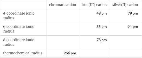  | chromate anion | iron(III) cation | silver(II) cation 4-coordinate ionic radius | | 49 pm | 79 pm 6-coordinate ionic radius | | 55 pm | 94 pm 8-coordinate ionic radius | | 78 pm |  thermochemical radius | 256 pm | | 