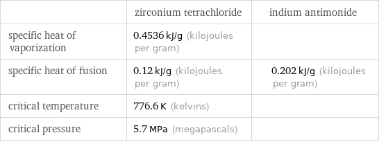  | zirconium tetrachloride | indium antimonide specific heat of vaporization | 0.4536 kJ/g (kilojoules per gram) |  specific heat of fusion | 0.12 kJ/g (kilojoules per gram) | 0.202 kJ/g (kilojoules per gram) critical temperature | 776.6 K (kelvins) |  critical pressure | 5.7 MPa (megapascals) | 