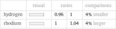  | visual | ratios | | comparisons hydrogen | | 0.96 | 1 | 4% smaller rhodium | | 1 | 1.04 | 4% larger