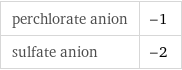 perchlorate anion | -1 sulfate anion | -2