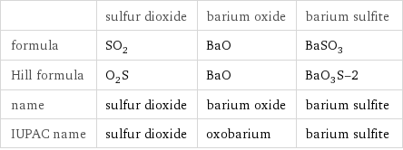  | sulfur dioxide | barium oxide | barium sulfite formula | SO_2 | BaO | BaSO_3 Hill formula | O_2S | BaO | BaO_3S-2 name | sulfur dioxide | barium oxide | barium sulfite IUPAC name | sulfur dioxide | oxobarium | barium sulfite