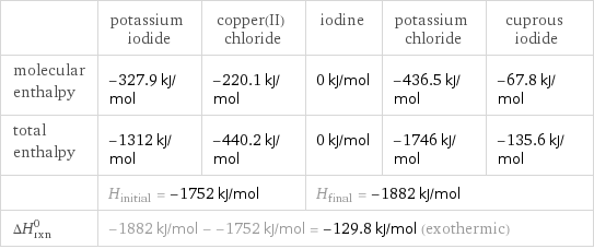  | potassium iodide | copper(II) chloride | iodine | potassium chloride | cuprous iodide molecular enthalpy | -327.9 kJ/mol | -220.1 kJ/mol | 0 kJ/mol | -436.5 kJ/mol | -67.8 kJ/mol total enthalpy | -1312 kJ/mol | -440.2 kJ/mol | 0 kJ/mol | -1746 kJ/mol | -135.6 kJ/mol  | H_initial = -1752 kJ/mol | | H_final = -1882 kJ/mol | |  ΔH_rxn^0 | -1882 kJ/mol - -1752 kJ/mol = -129.8 kJ/mol (exothermic) | | | |  