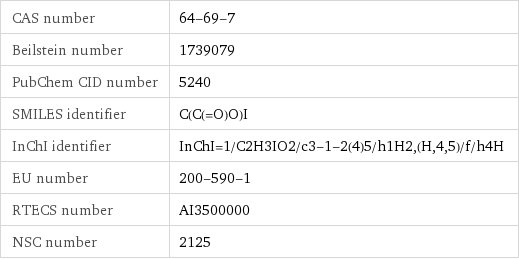CAS number | 64-69-7 Beilstein number | 1739079 PubChem CID number | 5240 SMILES identifier | C(C(=O)O)I InChI identifier | InChI=1/C2H3IO2/c3-1-2(4)5/h1H2, (H, 4, 5)/f/h4H EU number | 200-590-1 RTECS number | AI3500000 NSC number | 2125