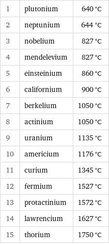 1 | plutonium | 640 °C 2 | neptunium | 644 °C 3 | nobelium | 827 °C 4 | mendelevium | 827 °C 5 | einsteinium | 860 °C 6 | californium | 900 °C 7 | berkelium | 1050 °C 8 | actinium | 1050 °C 9 | uranium | 1135 °C 10 | americium | 1176 °C 11 | curium | 1345 °C 12 | fermium | 1527 °C 13 | protactinium | 1572 °C 14 | lawrencium | 1627 °C 15 | thorium | 1750 °C