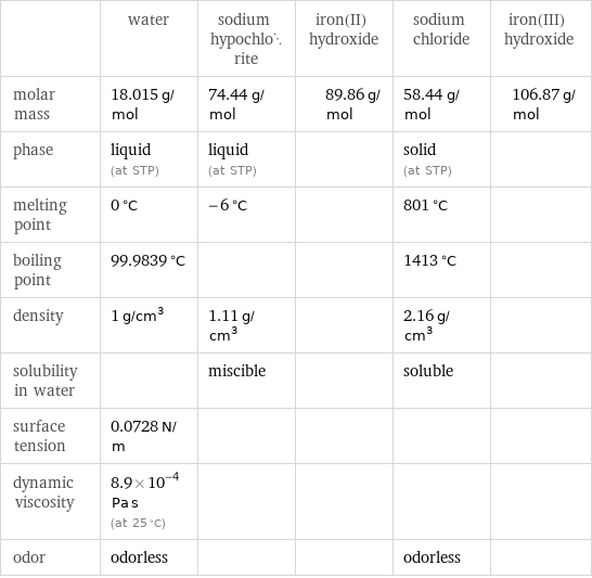  | water | sodium hypochlorite | iron(II) hydroxide | sodium chloride | iron(III) hydroxide molar mass | 18.015 g/mol | 74.44 g/mol | 89.86 g/mol | 58.44 g/mol | 106.87 g/mol phase | liquid (at STP) | liquid (at STP) | | solid (at STP) |  melting point | 0 °C | -6 °C | | 801 °C |  boiling point | 99.9839 °C | | | 1413 °C |  density | 1 g/cm^3 | 1.11 g/cm^3 | | 2.16 g/cm^3 |  solubility in water | | miscible | | soluble |  surface tension | 0.0728 N/m | | | |  dynamic viscosity | 8.9×10^-4 Pa s (at 25 °C) | | | |  odor | odorless | | | odorless | 