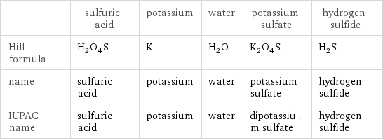  | sulfuric acid | potassium | water | potassium sulfate | hydrogen sulfide Hill formula | H_2O_4S | K | H_2O | K_2O_4S | H_2S name | sulfuric acid | potassium | water | potassium sulfate | hydrogen sulfide IUPAC name | sulfuric acid | potassium | water | dipotassium sulfate | hydrogen sulfide