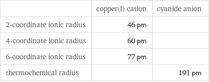  | copper(I) cation | cyanide anion 2-coordinate ionic radius | 46 pm |  4-coordinate ionic radius | 60 pm |  6-coordinate ionic radius | 77 pm |  thermochemical radius | | 191 pm