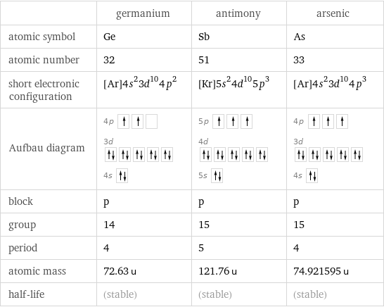  | germanium | antimony | arsenic atomic symbol | Ge | Sb | As atomic number | 32 | 51 | 33 short electronic configuration | [Ar]4s^23d^104p^2 | [Kr]5s^24d^105p^3 | [Ar]4s^23d^104p^3 Aufbau diagram | 4p  3d  4s | 5p  4d  5s | 4p  3d  4s  block | p | p | p group | 14 | 15 | 15 period | 4 | 5 | 4 atomic mass | 72.63 u | 121.76 u | 74.921595 u half-life | (stable) | (stable) | (stable)