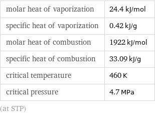 molar heat of vaporization | 24.4 kJ/mol specific heat of vaporization | 0.42 kJ/g molar heat of combustion | 1922 kJ/mol specific heat of combustion | 33.09 kJ/g critical temperature | 460 K critical pressure | 4.7 MPa (at STP)