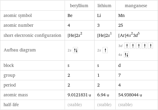  | beryllium | lithium | manganese atomic symbol | Be | Li | Mn atomic number | 4 | 3 | 25 short electronic configuration | [He]2s^2 | [He]2s^1 | [Ar]4s^23d^5 Aufbau diagram | 2s | 2s | 3d  4s  block | s | s | d group | 2 | 1 | 7 period | 2 | 2 | 4 atomic mass | 9.0121831 u | 6.94 u | 54.938044 u half-life | (stable) | (stable) | (stable)